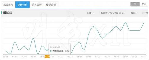 運(yùn)營(yíng)系列之11：詳情頁(yè)轉(zhuǎn)化率提升50%甚至200%的終極技巧（叫我xh第43篇）